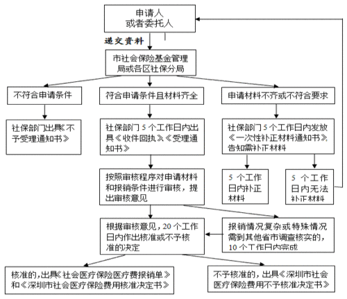 个人社保报销流程6（个人社保报销流程图）-第2张图片-祥安律法网