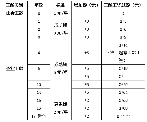 工龄工资增加流程（员工工龄工资怎么加）-第2张图片-祥安律法网