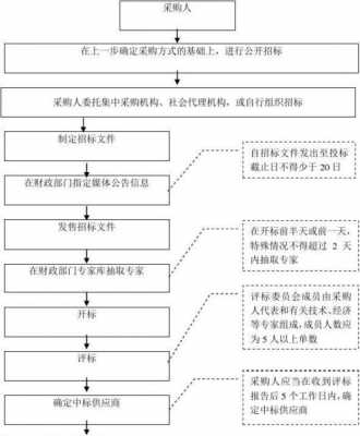 政府采购预算编制流程（政府采购预算的编制内容主要有哪些）-第2张图片-祥安律法网