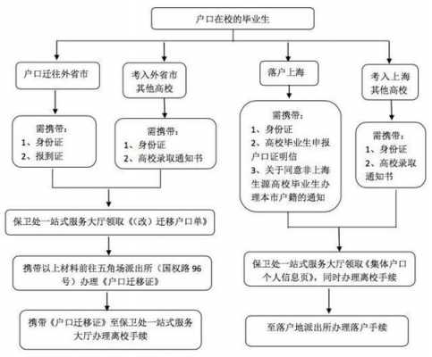 大学户口迁出流程（大学户口迁移需要什么条件）-第2张图片-祥安律法网