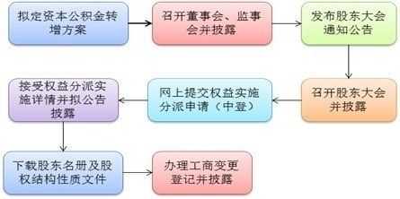 资本公积金转增流程（资本公积转增资本流程）-第1张图片-祥安律法网