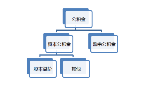 资本公积金转增流程（资本公积转增资本流程）-第3张图片-祥安律法网