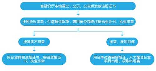 挂靠工程的流程的简单介绍-第2张图片-祥安律法网