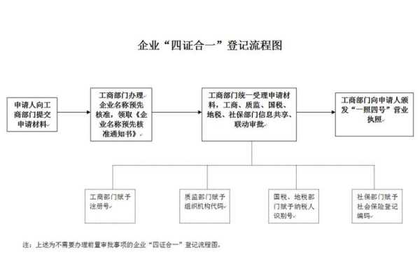 企业办证流程（企业办证流程图）-第1张图片-祥安律法网