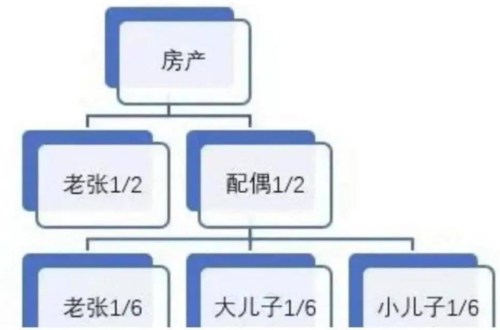 老人去世房子继承流程（老人过世,房子怎样继承最合算）-第1张图片-祥安律法网