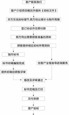 外地买标书流程（外地企业投标）-第1张图片-祥安律法网