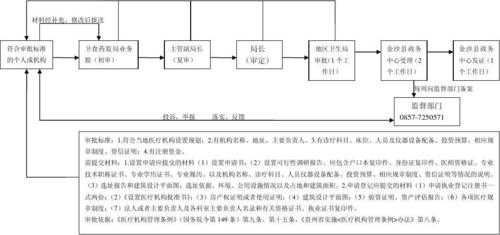 申请卫生室流程（个人申请卫生室条件）-第2张图片-祥安律法网