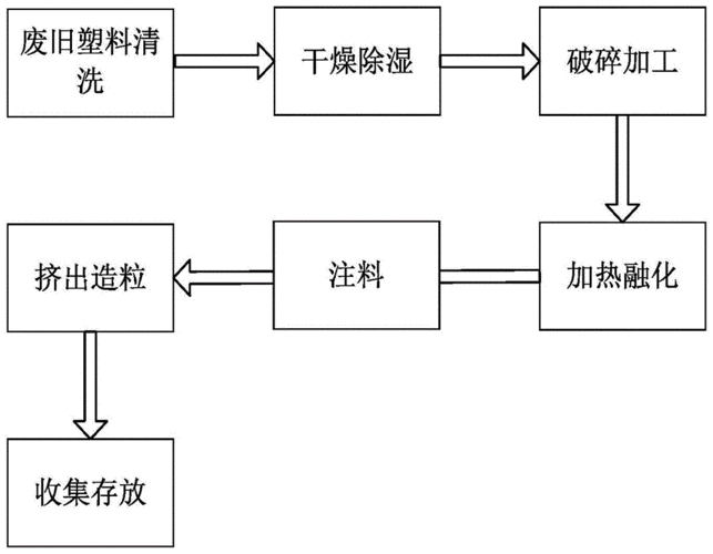 塑料颗粒加工厂流程（塑料颗粒生产加工）-第2张图片-祥安律法网