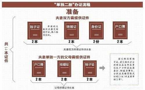 单独二胎的申请流程（单独二胎生育政策）-第3张图片-祥安律法网