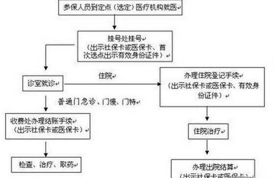 昆明医保办理流程（昆明市办医保去哪里办）-第2张图片-祥安律法网