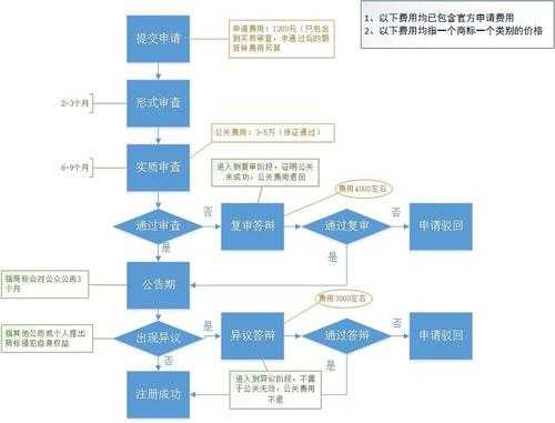 品牌注册商标流程（品牌注册的流程）-第2张图片-祥安律法网