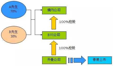 收购香港上市公司流程（收购香港上市公司流程及费用）-第1张图片-祥安律法网