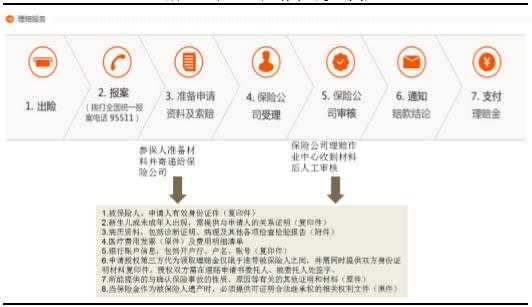 健康险理赔流程（健康保险理赔的作用）-第3张图片-祥安律法网