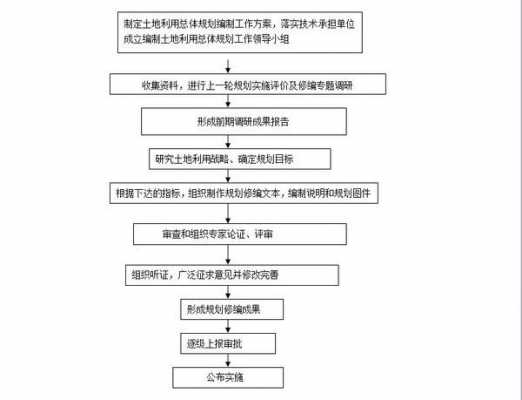 土地规划流程6（土地规划流程图）-第2张图片-祥安律法网