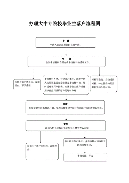 毕业生落户流程（毕业生落户方式）-第3张图片-祥安律法网