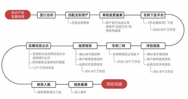 股份实缴流程（股份实缴流程图）-第1张图片-祥安律法网