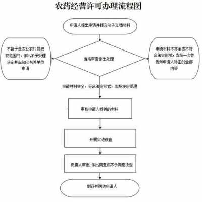 农药审批流程（农药许可证怎么办理什么条件）-第3张图片-祥安律法网