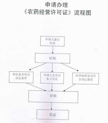 农药审批流程（农药许可证怎么办理什么条件）-第1张图片-祥安律法网