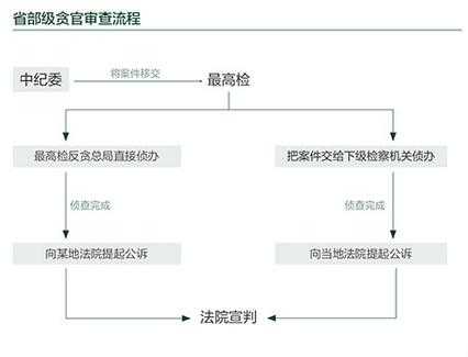 检察院反贪局流程（检察院反贪局撤了吗）-第1张图片-祥安律法网