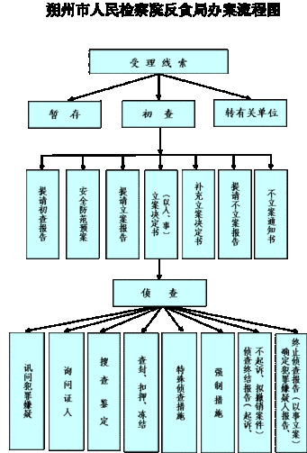 检察院反贪局流程（检察院反贪局撤了吗）-第3张图片-祥安律法网