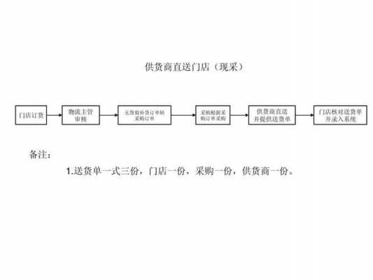 商铺订购流程（商铺订购流程图）-第1张图片-祥安律法网