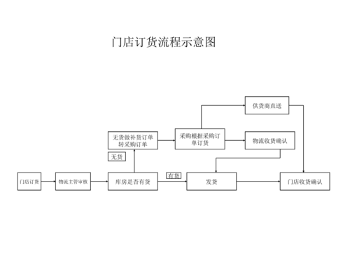 商铺订购流程（商铺订购流程图）-第2张图片-祥安律法网