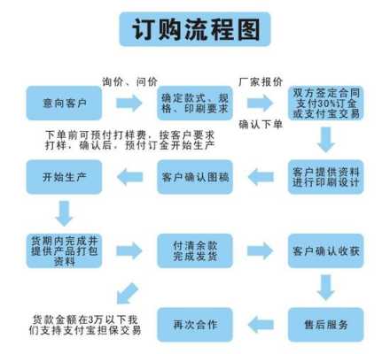 商铺订购流程（商铺订购流程图）-第3张图片-祥安律法网