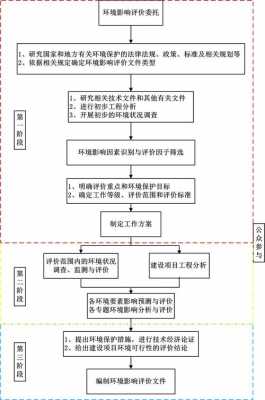 环评具体流程（环评流程及周期）-第2张图片-祥安律法网