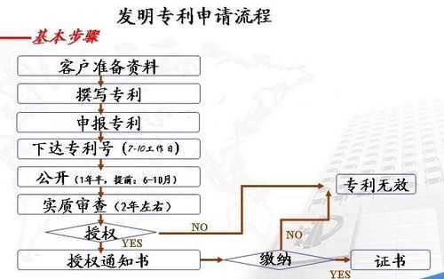 专利证书申请流程（专利证书申请流程及时间）-第2张图片-祥安律法网