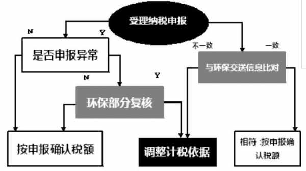 环保税的征收流程（环保税征收范围有哪些）-第2张图片-祥安律法网