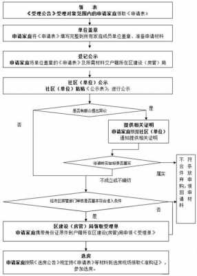 经济适用房申请流程（经济适用房申请流程及费用）-第2张图片-祥安律法网