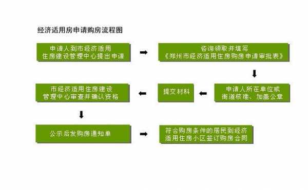 经济适用房申请流程（经济适用房申请流程及费用）-第1张图片-祥安律法网