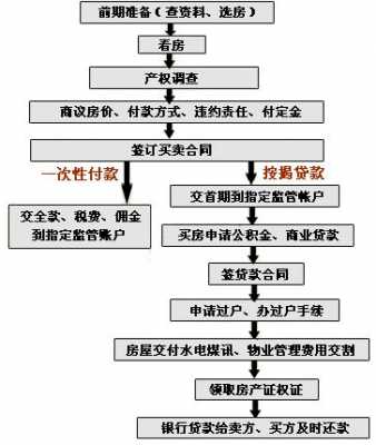 按揭购买二手房流程（按揭买二手房怎么样办理）-第1张图片-祥安律法网