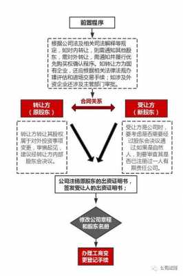 股权转让流程律师（股权转让有什么条件）-第1张图片-祥安律法网