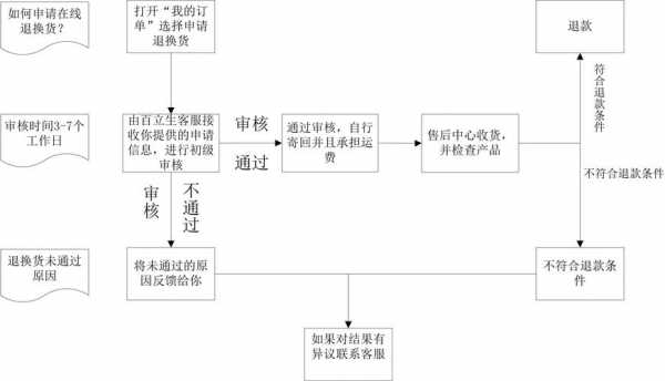 百货商场退换货流程（百货商场退换货流程及时间）-第1张图片-祥安律法网