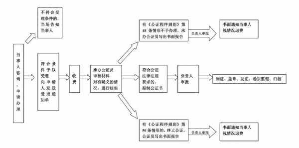 公证行业流程复杂（公证行业三个重点问题）-第2张图片-祥安律法网