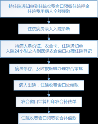 衡阳县农医合报销流程（衡阳县农合医保在哪里报销）-第2张图片-祥安律法网