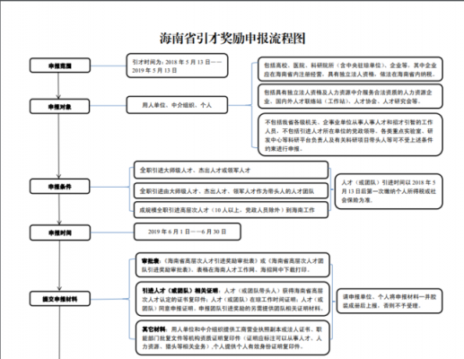 奖励审批流程（奖励申报提交材料多久进行审核）-第1张图片-祥安律法网