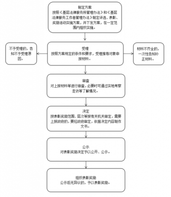 奖励审批流程（奖励申报提交材料多久进行审核）-第3张图片-祥安律法网