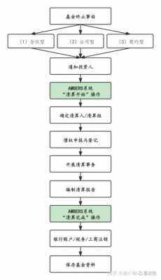 私募基金清算流程图（私募基金清算我的钱怎么办）-第2张图片-祥安律法网