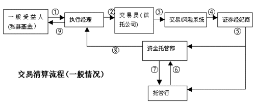 私募基金清算流程图（私募基金清算我的钱怎么办）-第3张图片-祥安律法网