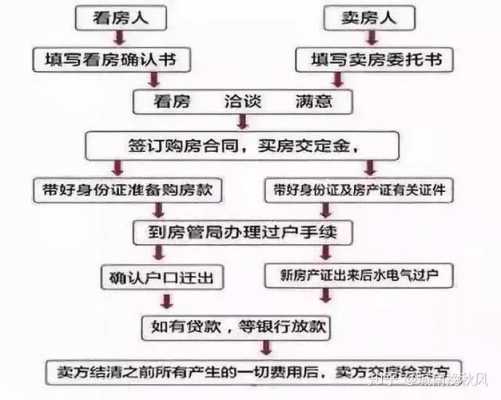 上海卖房迁户流程（上海卖房过户要带什么资料）-第2张图片-祥安律法网