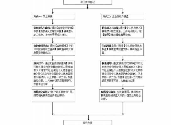 北京企业办理社保流程（北京企业办理社保流程及费用）-第3张图片-祥安律法网