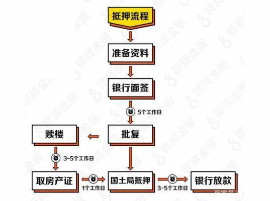 银行贷款房屋担保流程（银行房产担保）-第3张图片-祥安律法网