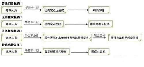 成都市社保报销流程（成都市社保报销流程及手续）-第3张图片-祥安律法网