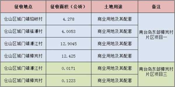 商业用地征地流程（商业用地征地多少钱一亩）-第2张图片-祥安律法网