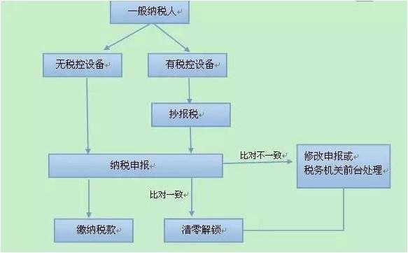 增值税发票报税流程（发票增值税怎么报）-第2张图片-祥安律法网