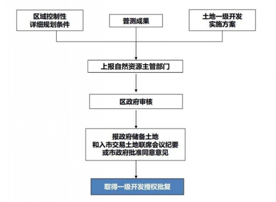 土地移交流程（土地移交是什么意思）-第3张图片-祥安律法网