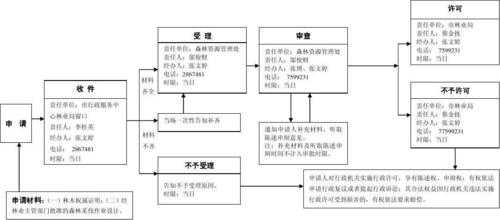 办理林业执照流程（办理林业证怎样办）-第1张图片-祥安律法网