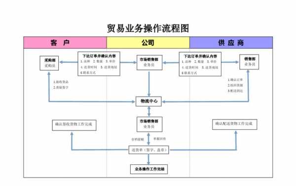 公司贸易流程简述（公司贸易流程简述怎么写）-第2张图片-祥安律法网